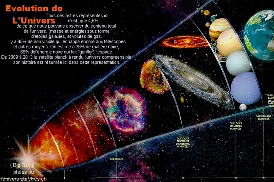 Évolution de l'Univers depuis le Big Bang