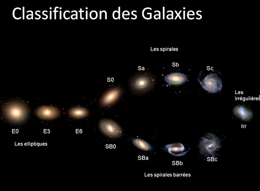 Classification des galaxies