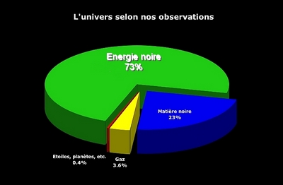 Illustration de la matière noire et de l'énergie sombre